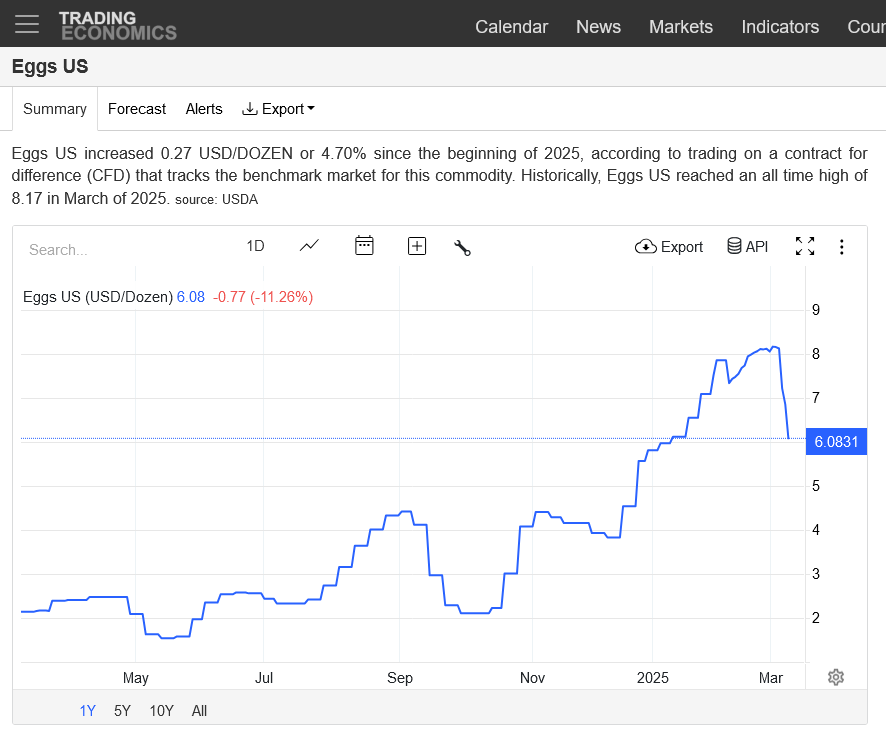 Screenshot-2025-03-10-at-21-13-12-Eggs-US-Price-Chart-Historical-Data-News.png