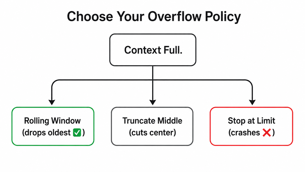 LM Studio context window overflow fix — overflow policy flowchart