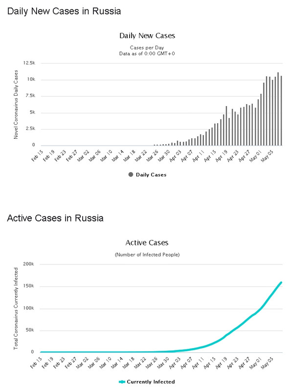 Explosion of 30K New COVID-19 Cases In Russia In 72 Hours Reflects New Launches of Coronavirus Bioweapon 1-1