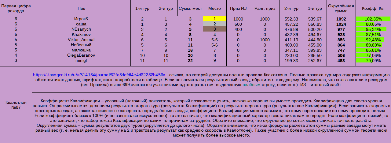 Квалотлон №87, итоги