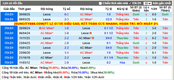 Thành tích đối đầu AC Milan vs Lecce