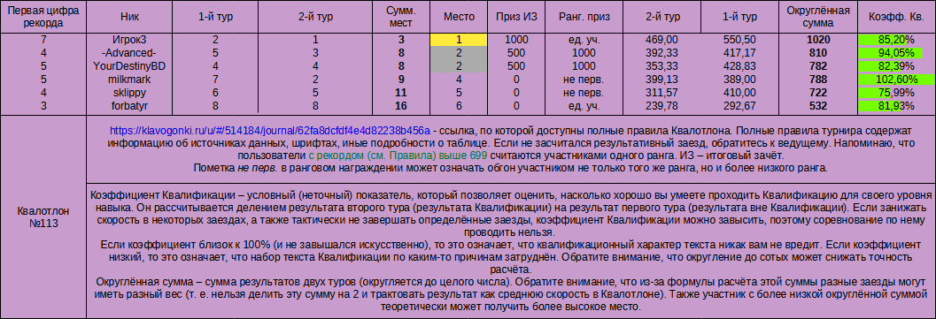 Квалотлон №113, итоги