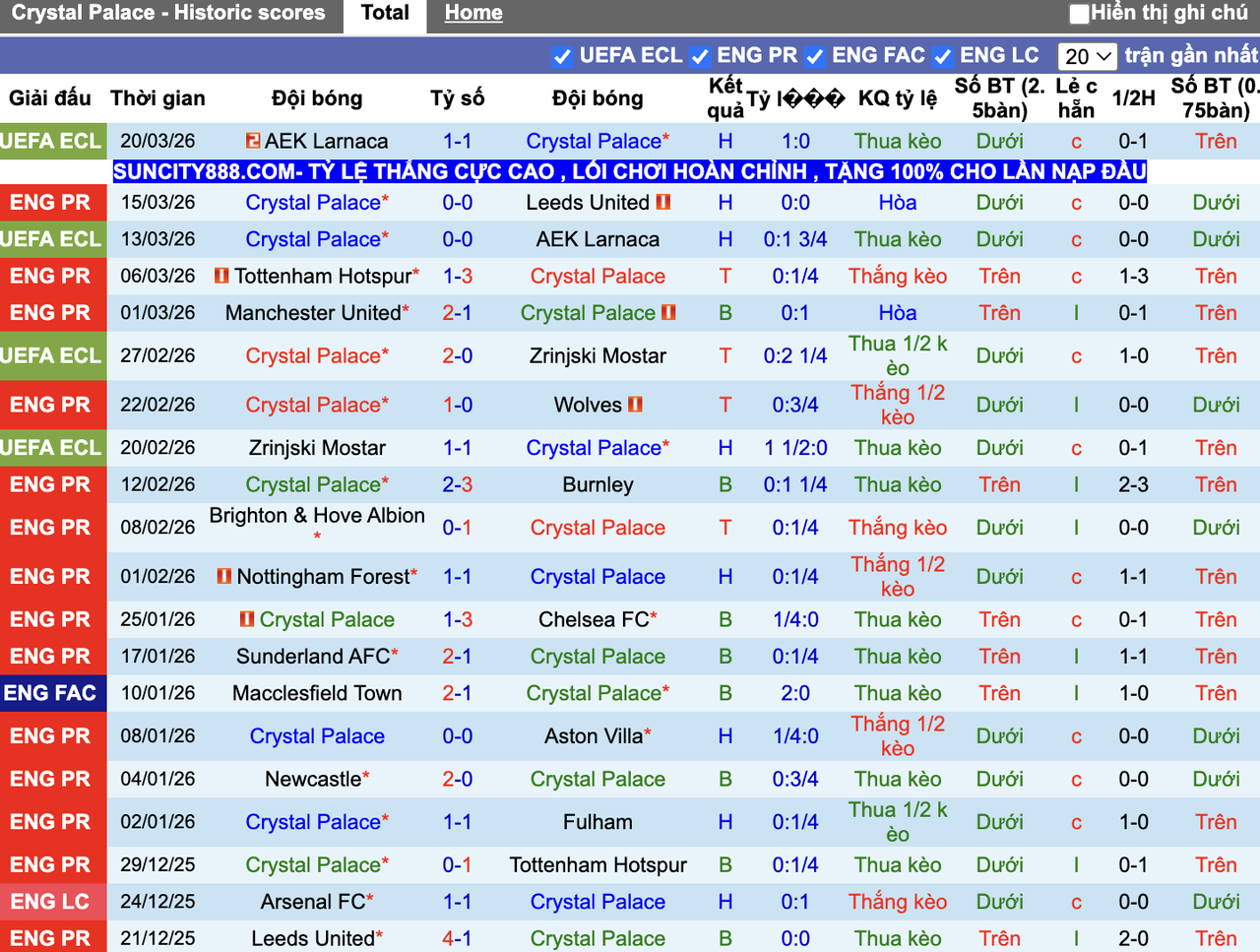 Phong độ Crystal Palace