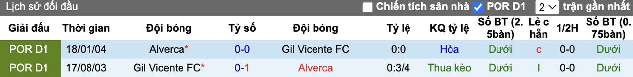 Thành tích đối đầu Alverca vs Gil Vicente