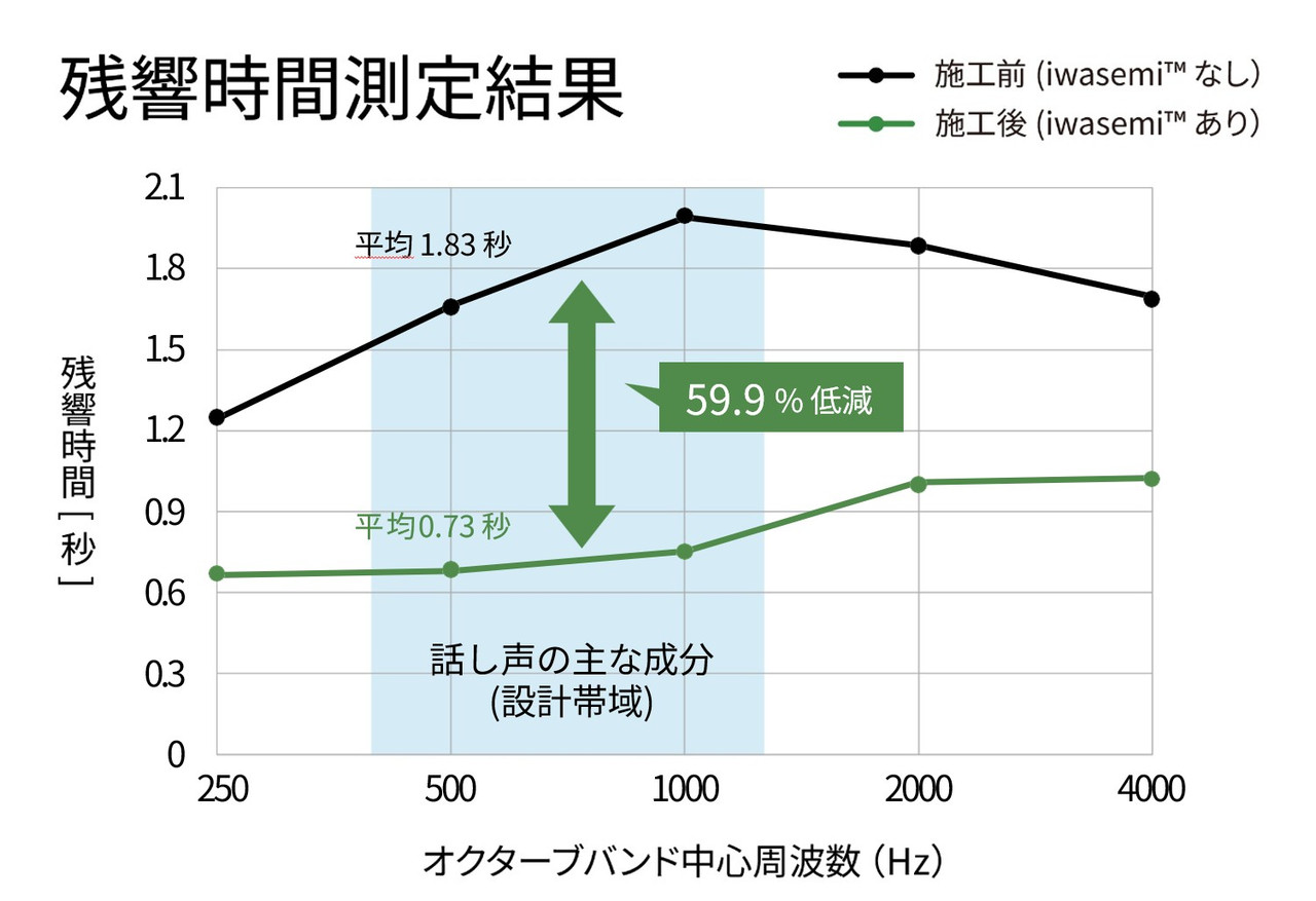 導入透明吸音板,在人聲最常見的500至1000Hz語音頻段,可將殘響時間降低約60% 日本透明吸音板效果怎麼樣?