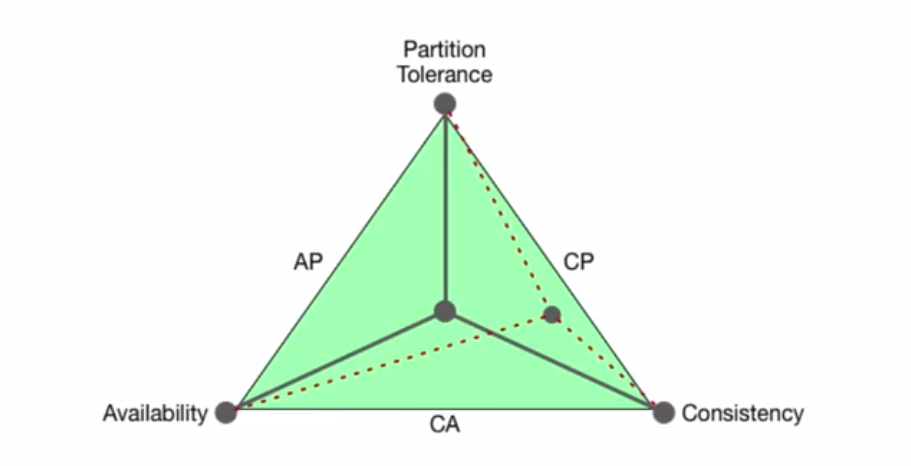 CAP Theorem CAP Theorem