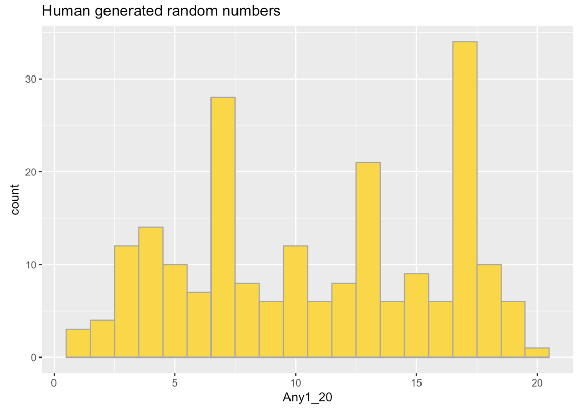 A histogram of the distribution of any1_20 in survey. The most frequent values are 7, 13, and 17. The least frequent values are 1, 2, and 20. The remaining values are roughly normally distributed.