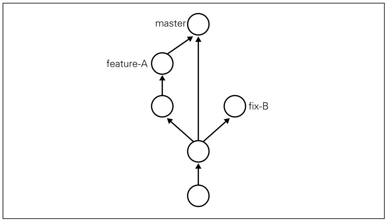 图2 feature-A 分支作业结束后的状态