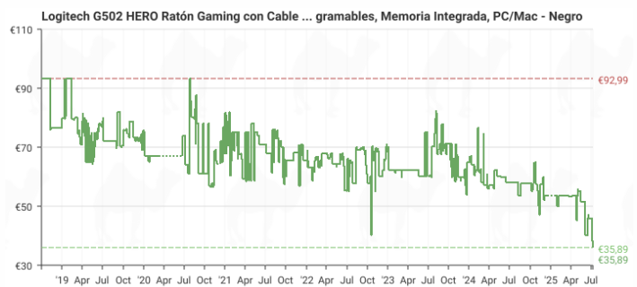 Domina cada partida con el Logitech G502 HERO, un ratón gaming RGB de alta precisión con 11 botones y peso personalizable al mejor precio