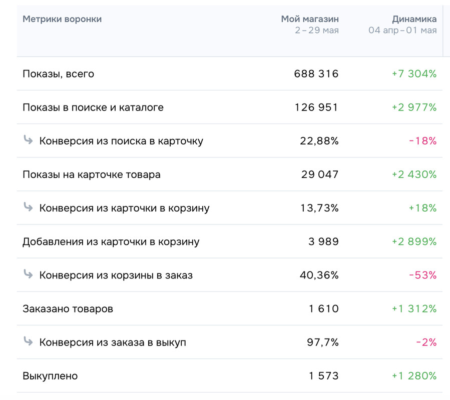 Метрика воронки