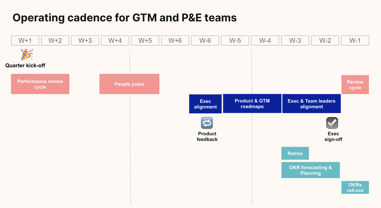 Operating cadence startup