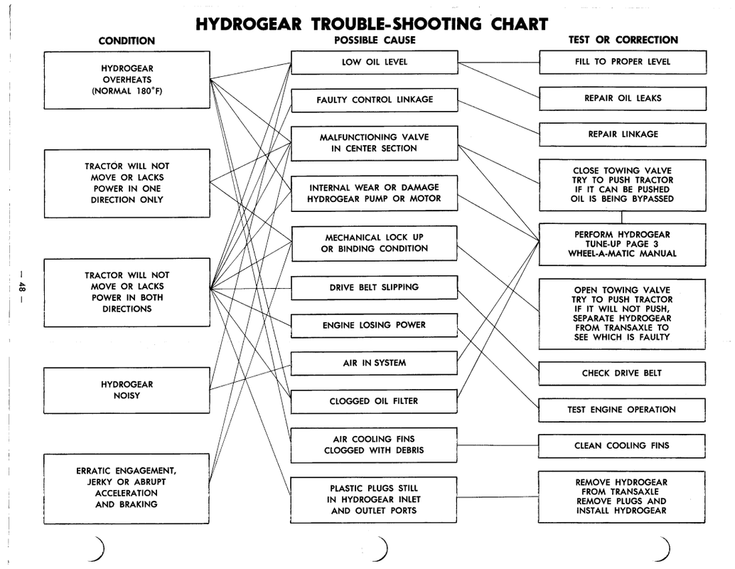Sunstrand Hydro (part 4)