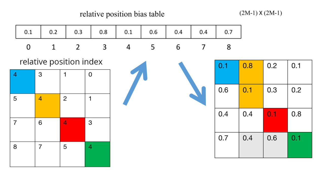 relative-position-bias.jpg