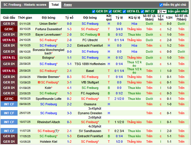Phong độ gần đây Freiburg