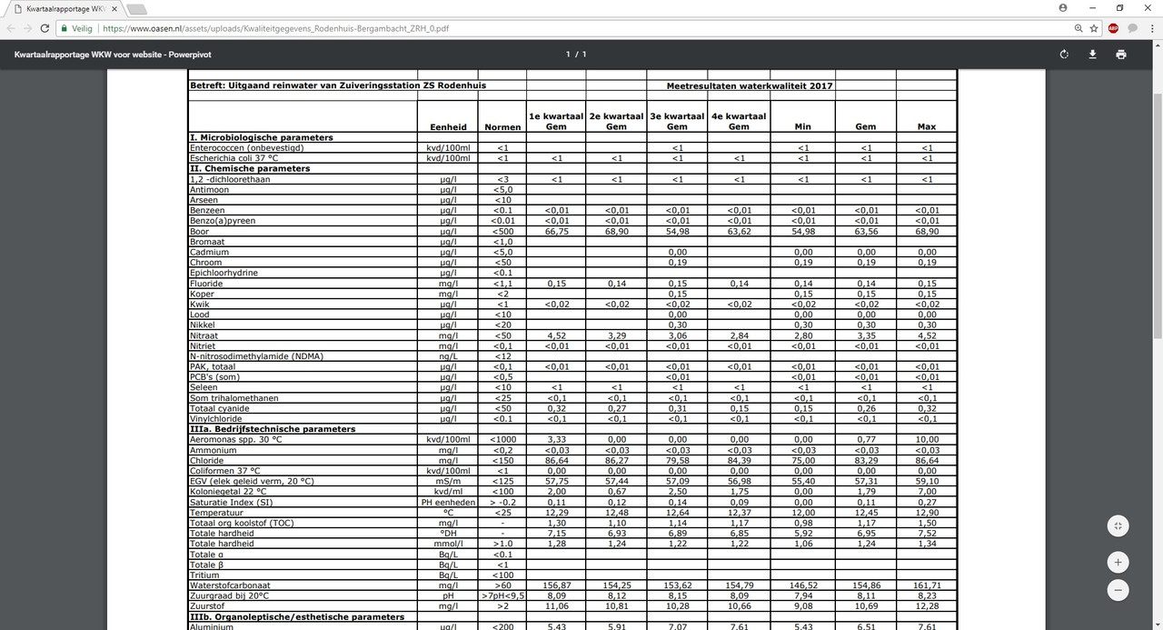 Watersamenstelling Gouda