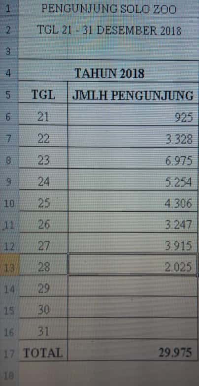 Jumlah pengunjung Taman Satwa Taru jurug di periode liburan akhir tahun.