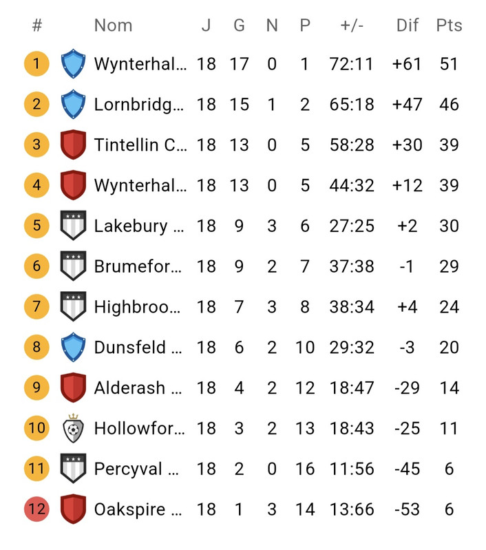 Classement J18 Classement J18