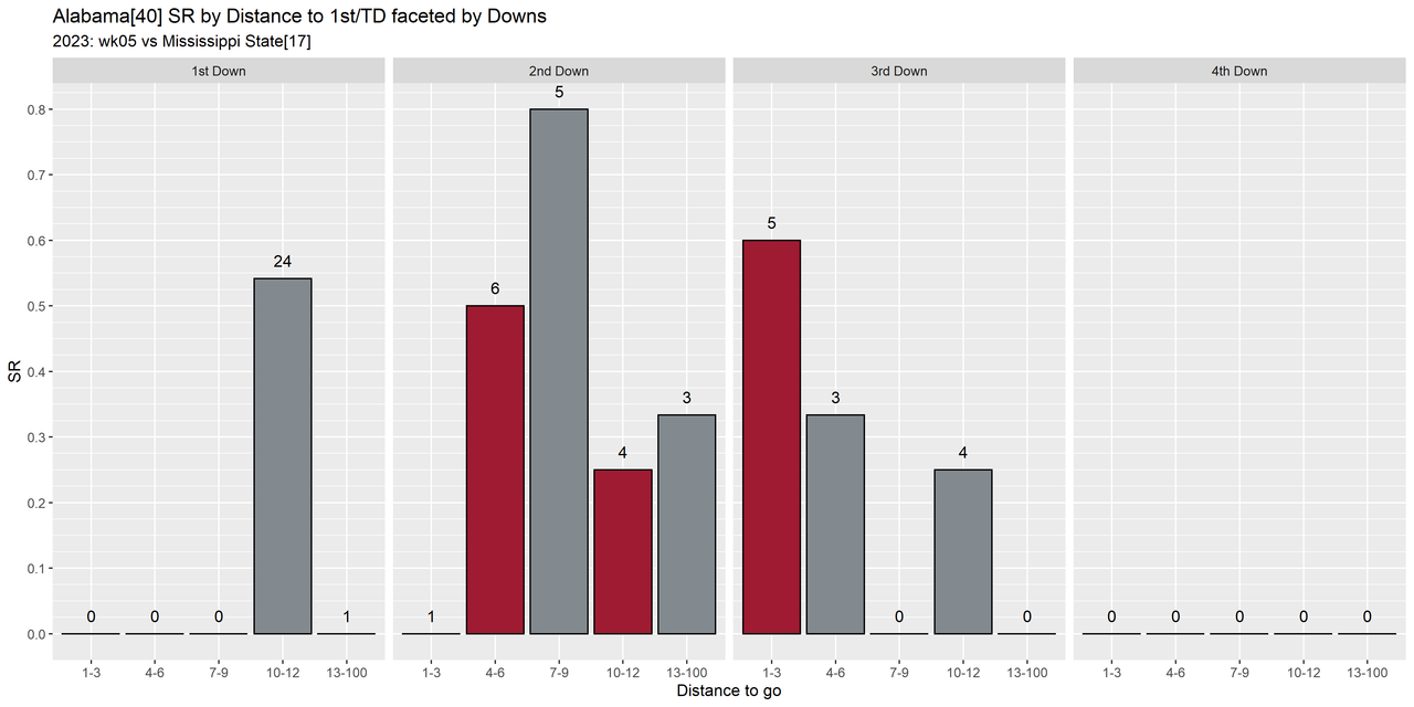 Alabama-2023-regular-wk05-Mississippi-State-e10-distance-success-downs-all4