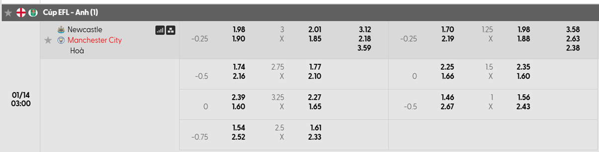 Tỷ lệ kèo Newcastle vs Man City
