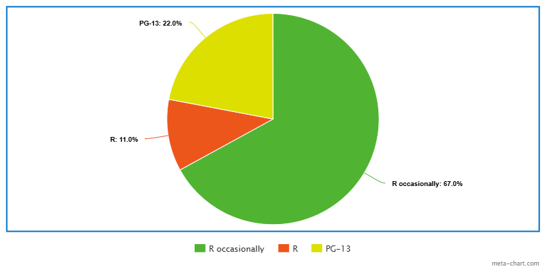 Movie ratings chart illustration