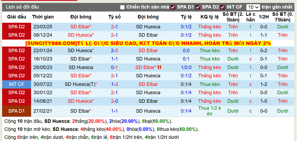 Thành tích đối đầu SD Huesca vs SD Eibar