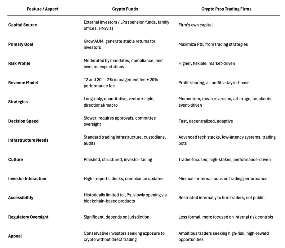 Table Comparison between Crypto Funds and Crypto Prop Trading Firms