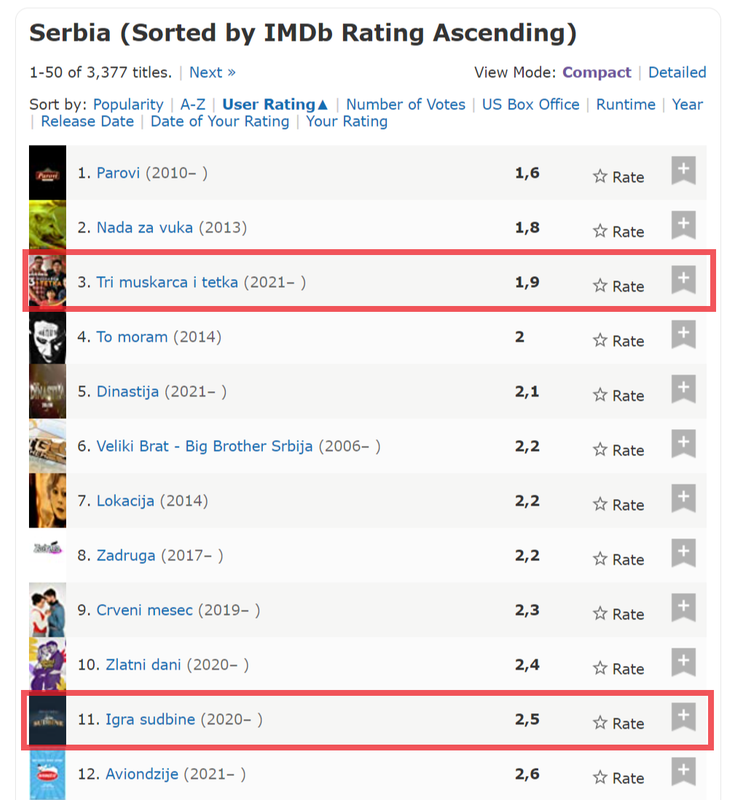 FireShot Capture 013 - Serbia (Sorted by IMDb Rating Ascending) - IMDb - www.imdb.com