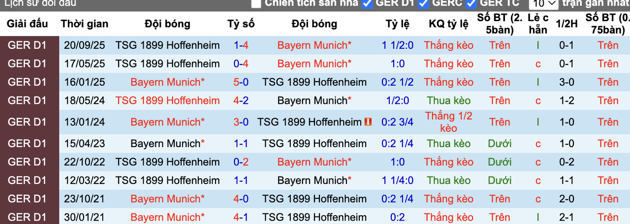 Thành tích đối đầu Bayern Munich vs Hoffenheim