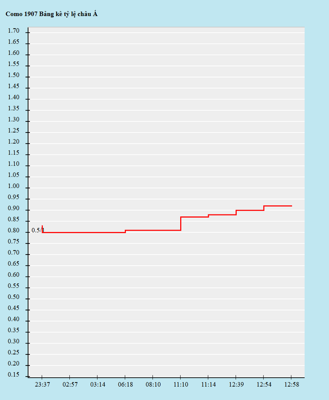 Biến động kèo châu Á