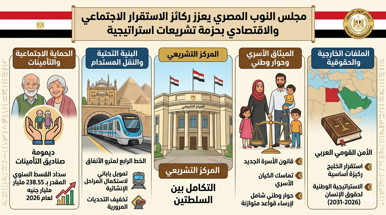 مجلس النواب المصري يعزز ركائز الاستقرار الاجتماعي والاقتصادي بحزمة تشريعات استراتيجية