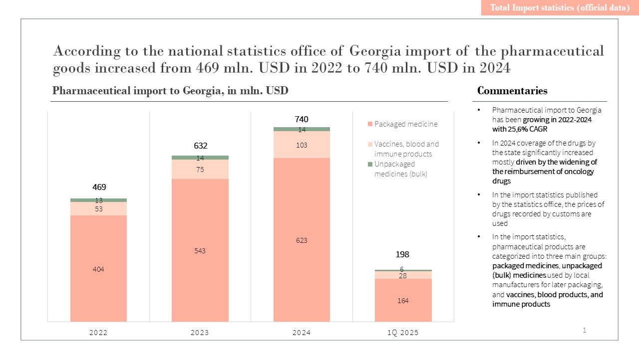 Data chart showing pharmaceutical statistics for Georgia