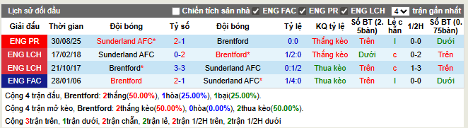 Thành tích đối đầu Brentford vs Sunderland