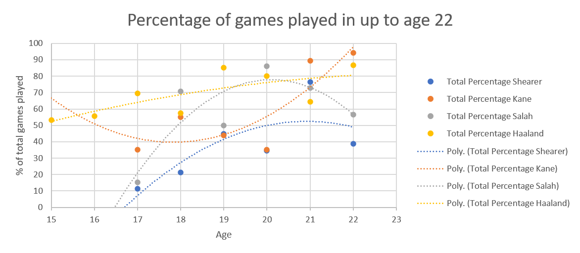 Dot plot with the dots joined by dotted lines the same colour as the dots.  Blue dots are Alan Shearer,  orange are Harry Kane, silver is Mo Salah and yellow is Erling Haaland.  The Shearer curve starts at 0, rises to 53 percent at 21 and then drops to 50 percent at 22.  The Kane curve is upside down compared to the others because it starts high, at 68 percent, then drops to 40 percent at age 18 and then starts to rise again, finishing at 98 percent at 22.  The Salah curve starts at 0, reaches a maximum of 78 percent at 20, and then drops to 58 percent at 22.  The Haaland curve meanwhile is more of a steady rise, starting at 52 percent finishing at the highest point of 80 percent at 22.