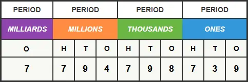 Place value chart for world population