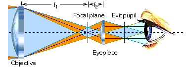 ojo y pupila de salida