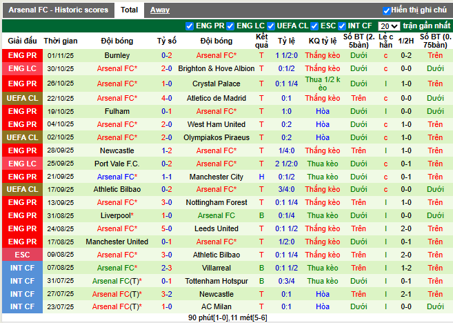 Phong độ gần đây Arsenal