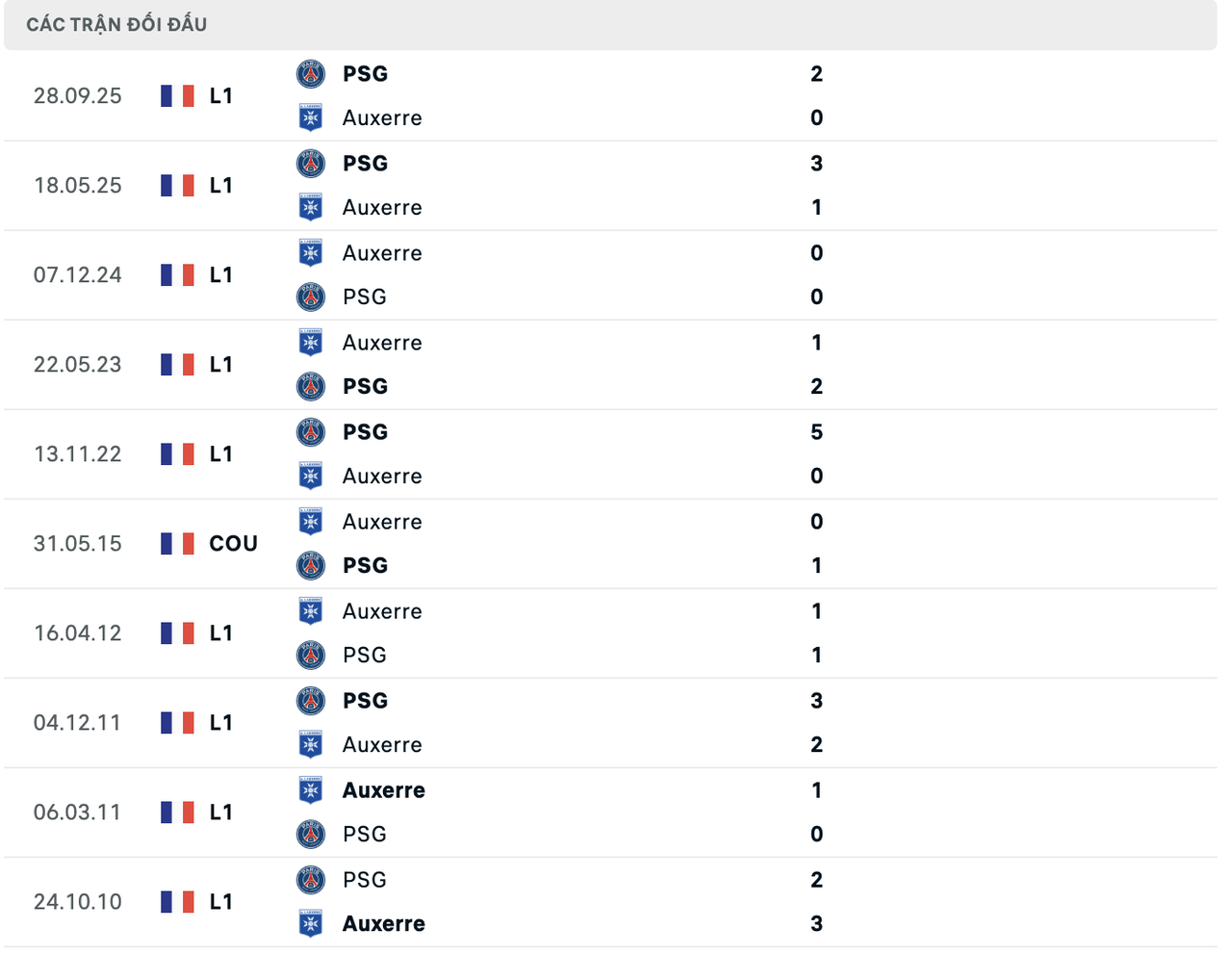 Thành tích đối đầu Auxerre vs PSG