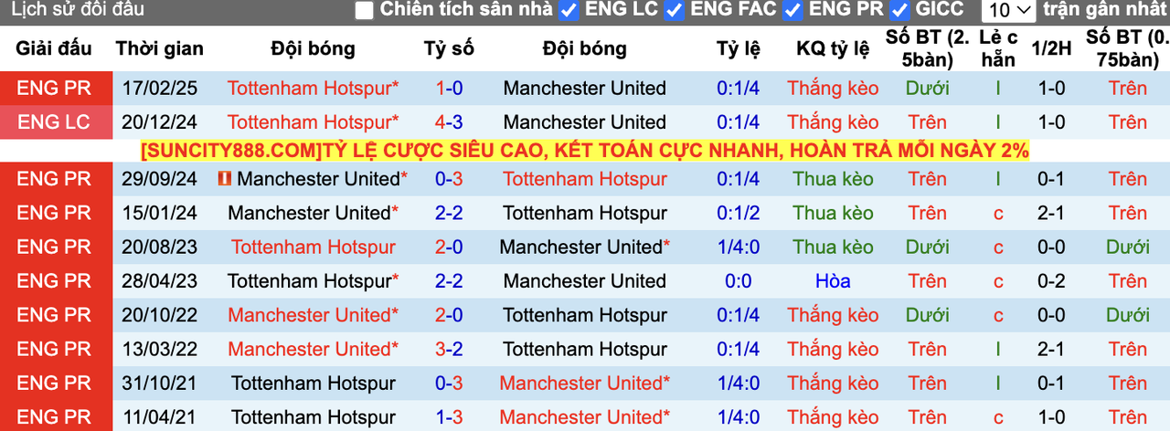Thành tích đối đầu Tottenham vs Man United