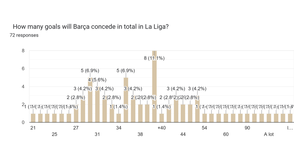 r_Barca Predictions Survey 25_26 Pie Charts (13)