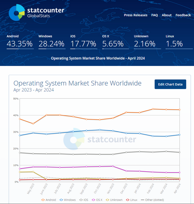 OS Market Share April 2024