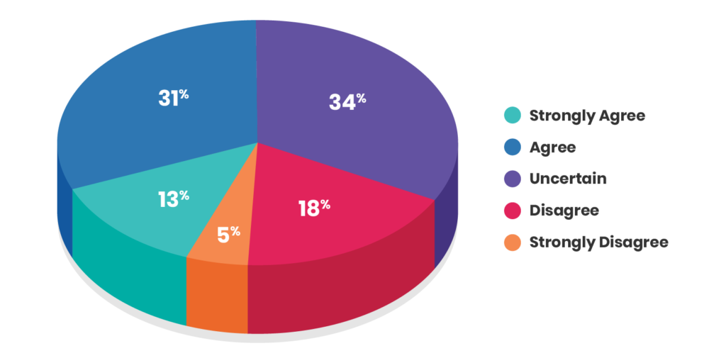 Social Media ROI