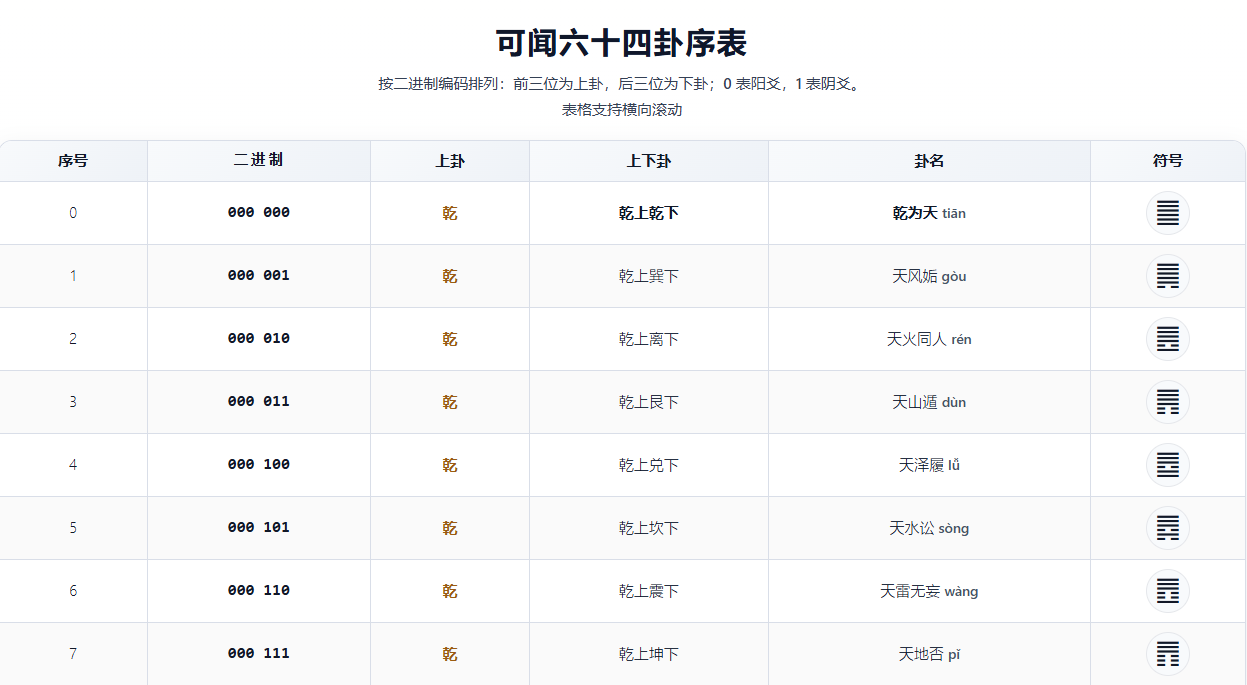 可闻二进制六十四卦表