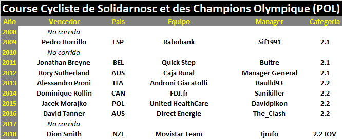 03/07/2019 06/07/2019 Course de la Solidarité Olympique POL 2.2 JOV Course-Cycliste-de-Solidarnosc-et-des-Champions-Olympique