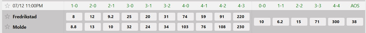 Tỷ lệ tỷ số chính xác Fredrikstad vs Molde