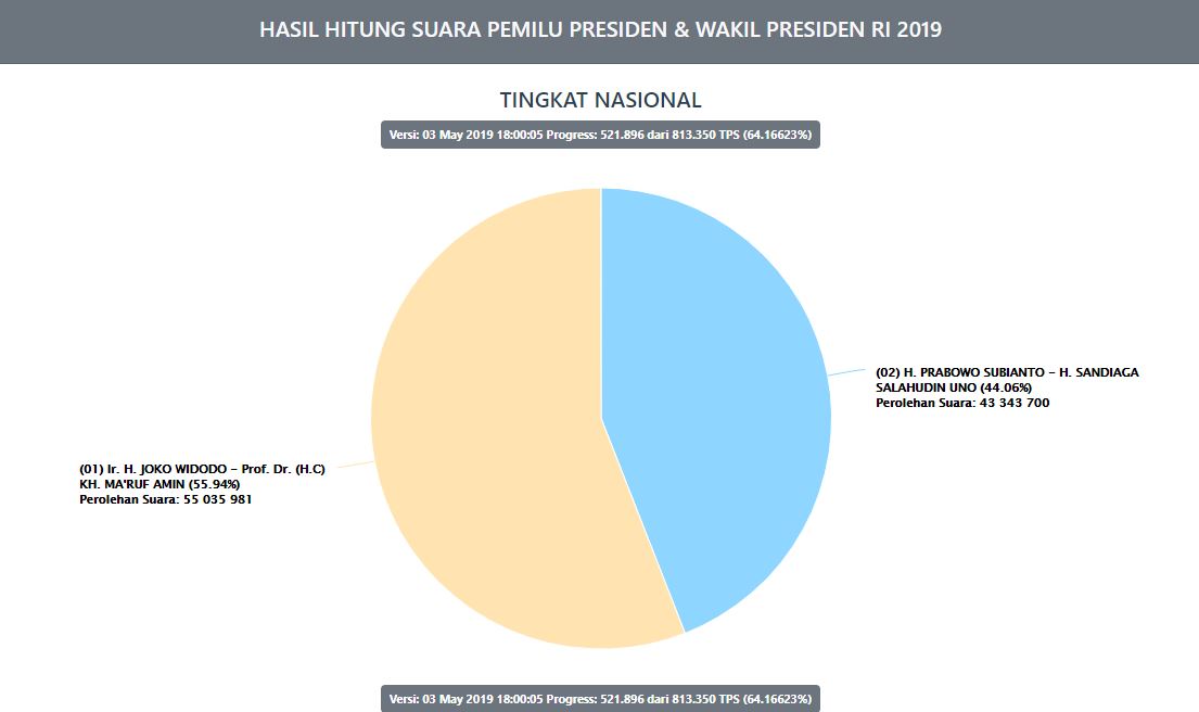 Berita Terbaru Hasil Real Count KPU Pilpres 2019 Jokowi vs Prabowo Jumat 3 Mei 2019 Pukul 18.00 WIB, Data Masuk 64.16623%.