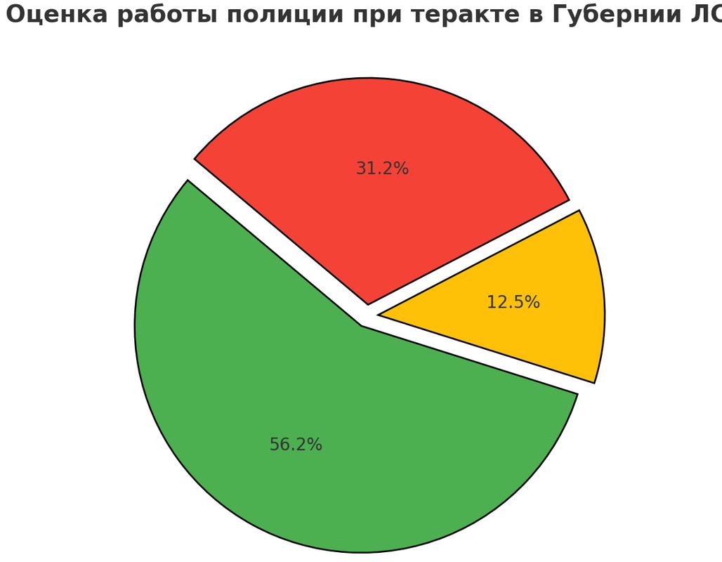 police-survey-pie-chart.png