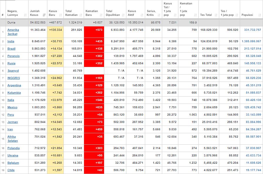 Update kasus corona dunia Senin (16/11/2020) 
