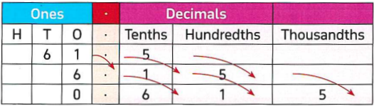 Place value chart showing 61.5 divided by 100