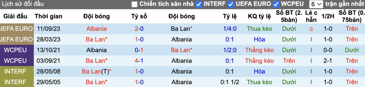 Thành tích đối đầu Ba Lan vs Albania
