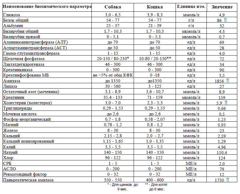 Показателей биохимии алт